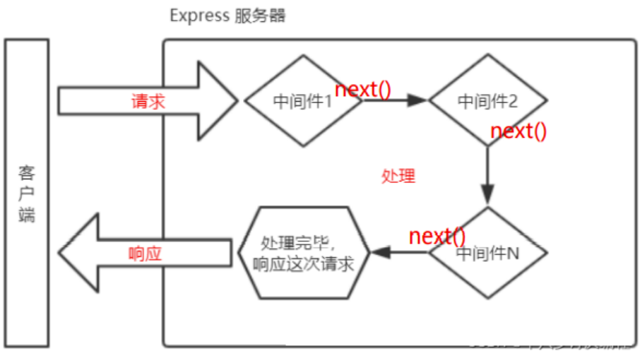 声明中间件函数