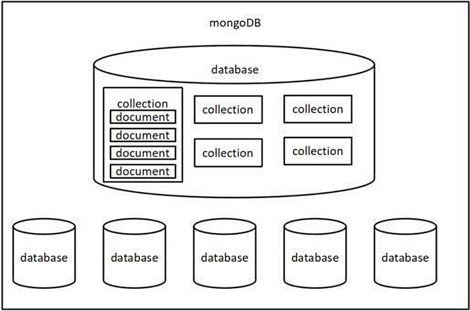 Mongodb数据库结构