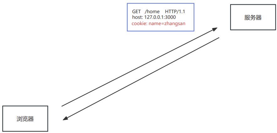 有了 cookie 之后，后续向服务器发送请求时，就会自动携带 cookie