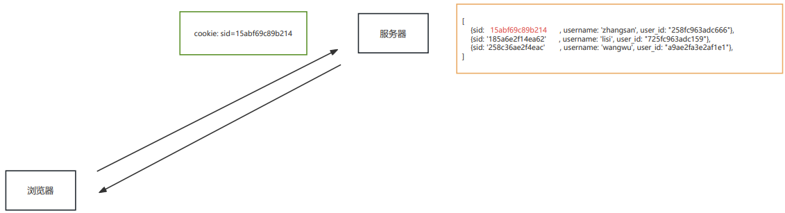 浏览器二次请求，将会携带session_id