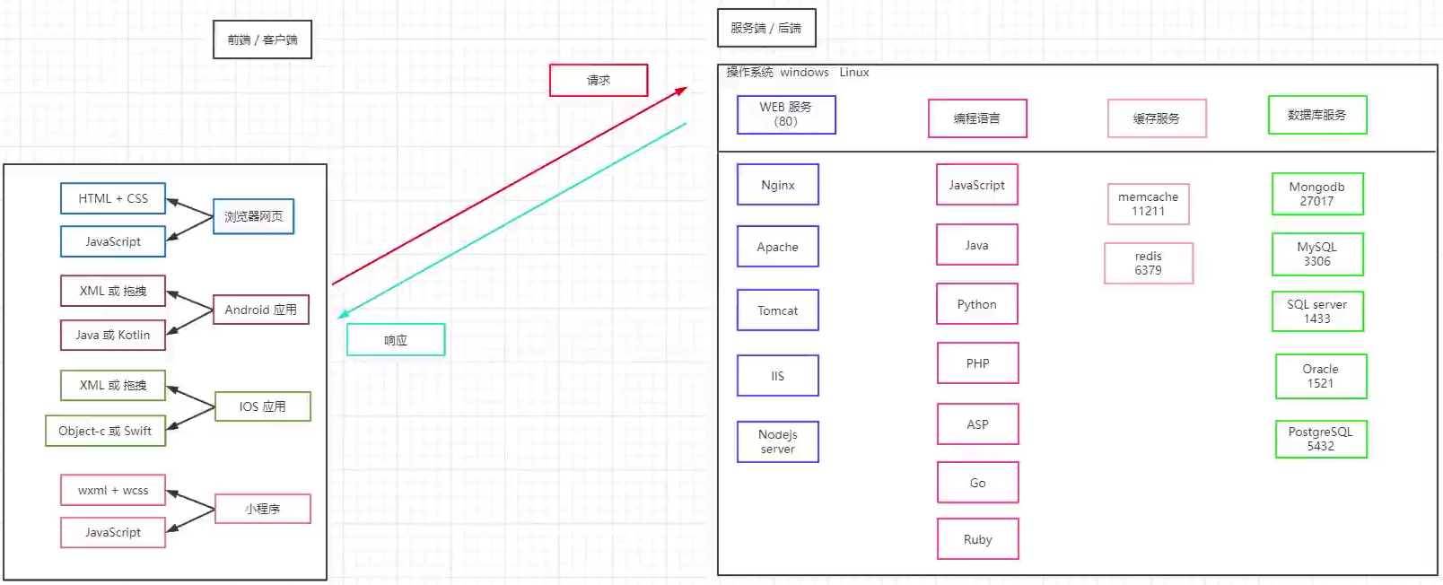 拓宽前后端开发认识，拓宽技术栈/关系链路认识，降低学习新技术的困难