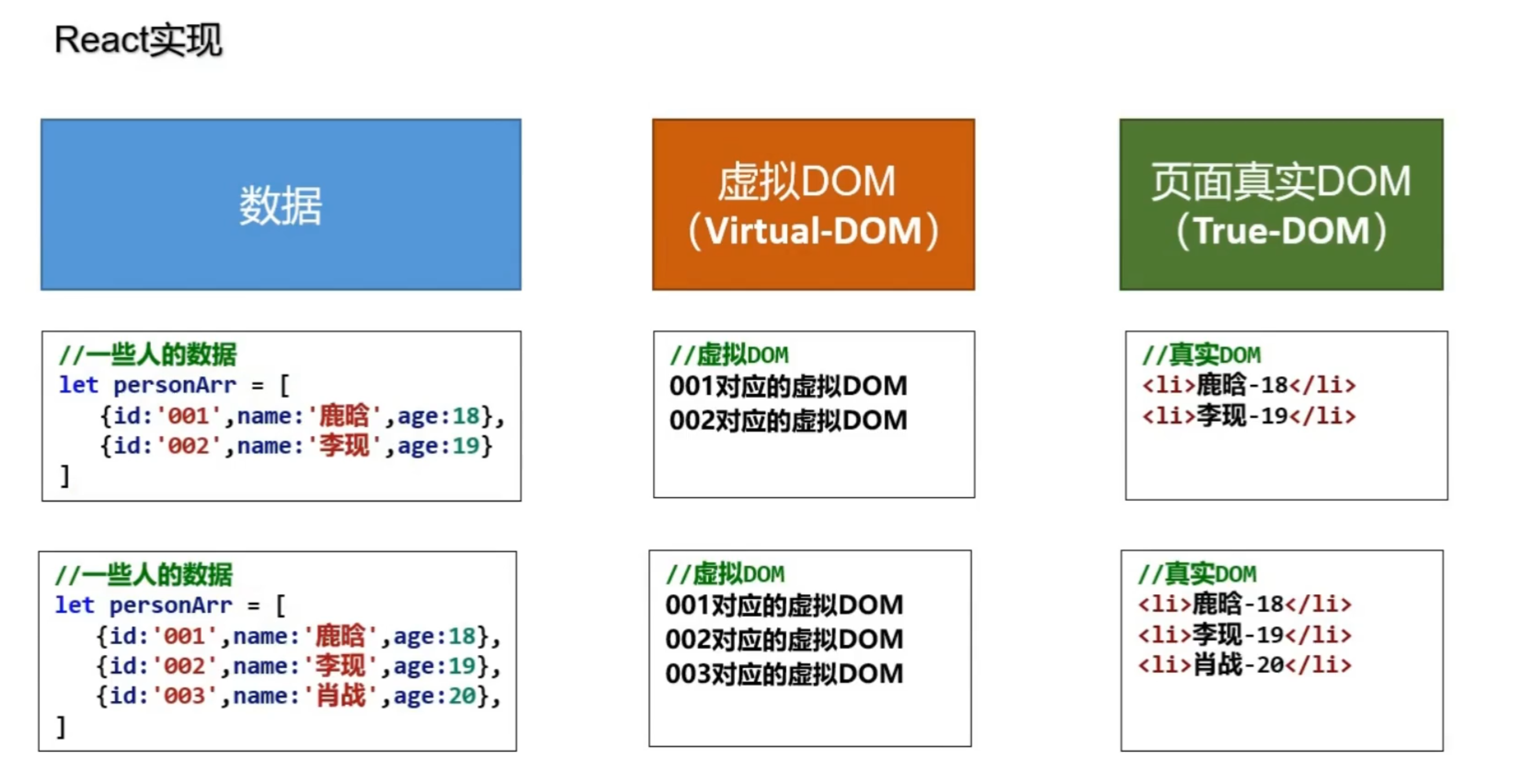 React虚拟DOM/模板标签的转换和实现