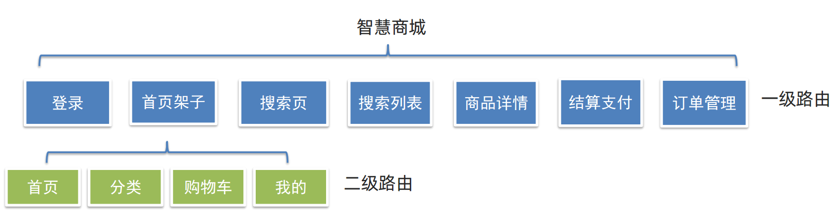 一&二级路由关系