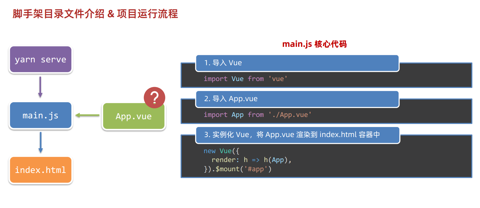 项目实际的运行流程图