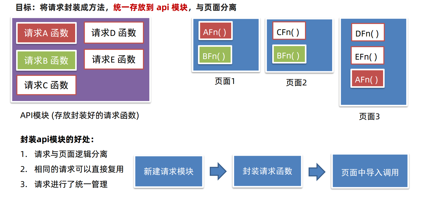 封装api接口模块