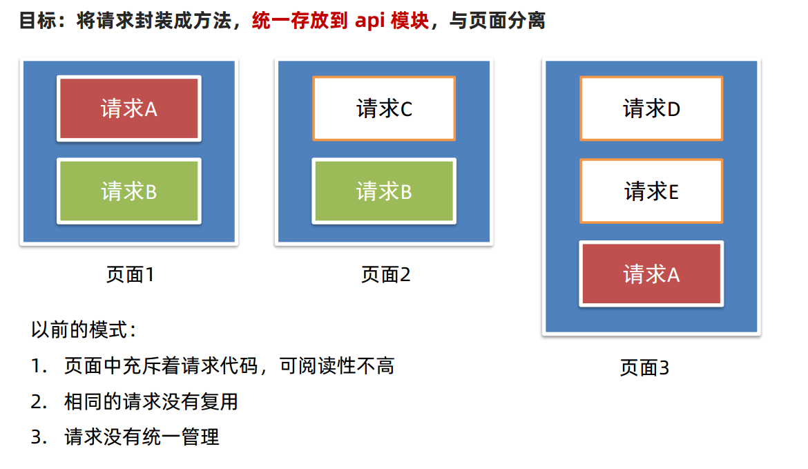 api接口模块封装前