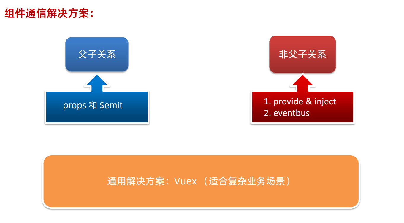 组件通信方案