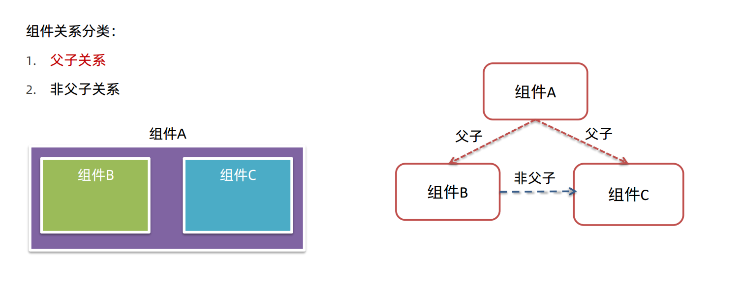 组件父子关系