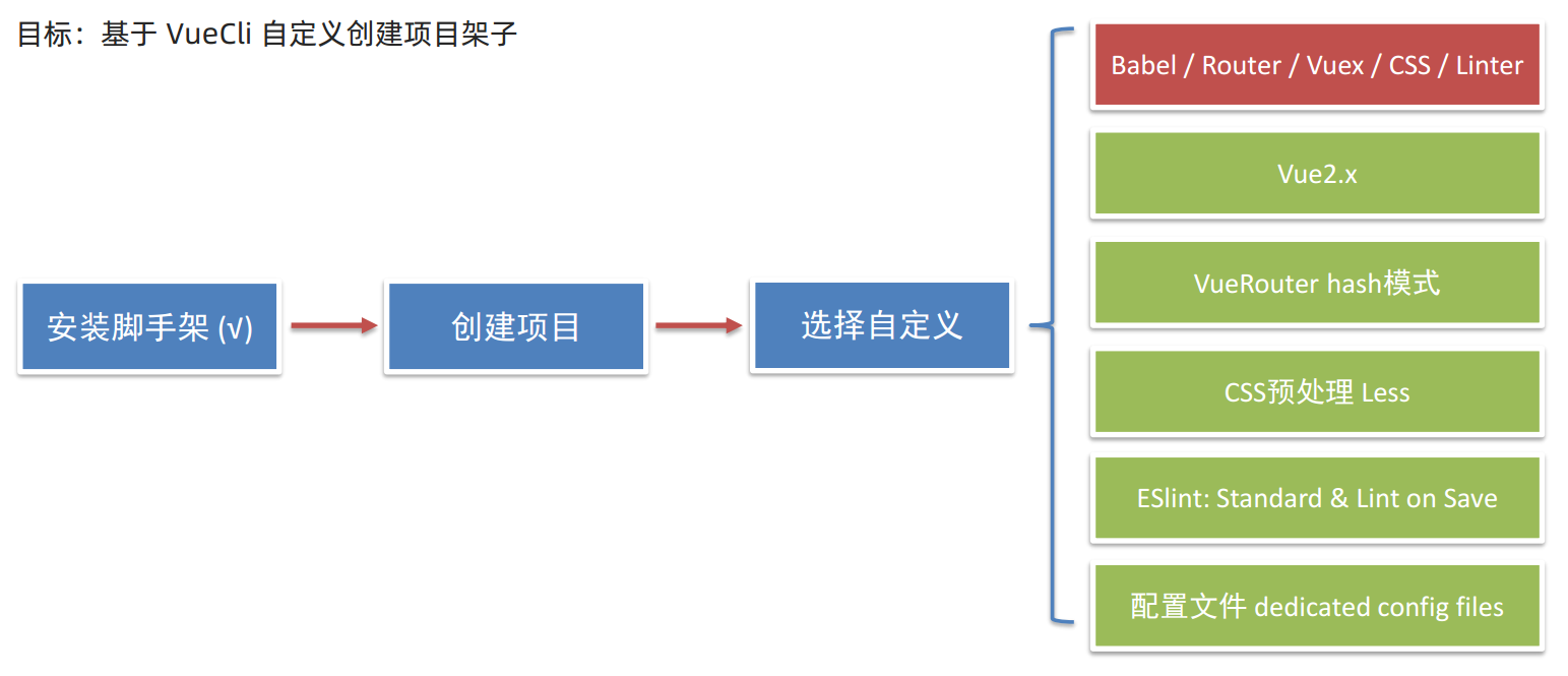 项目配置