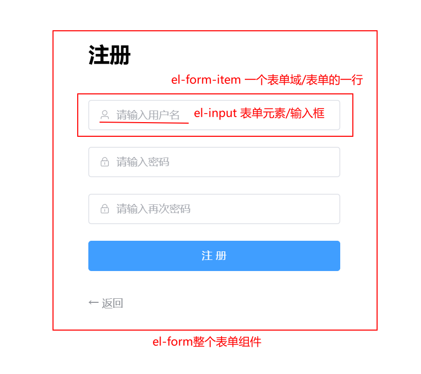 注册相关表单，每一行都是一个el-form