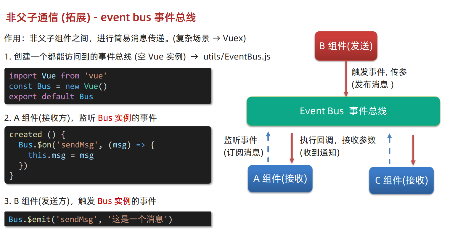 event bus事件总线