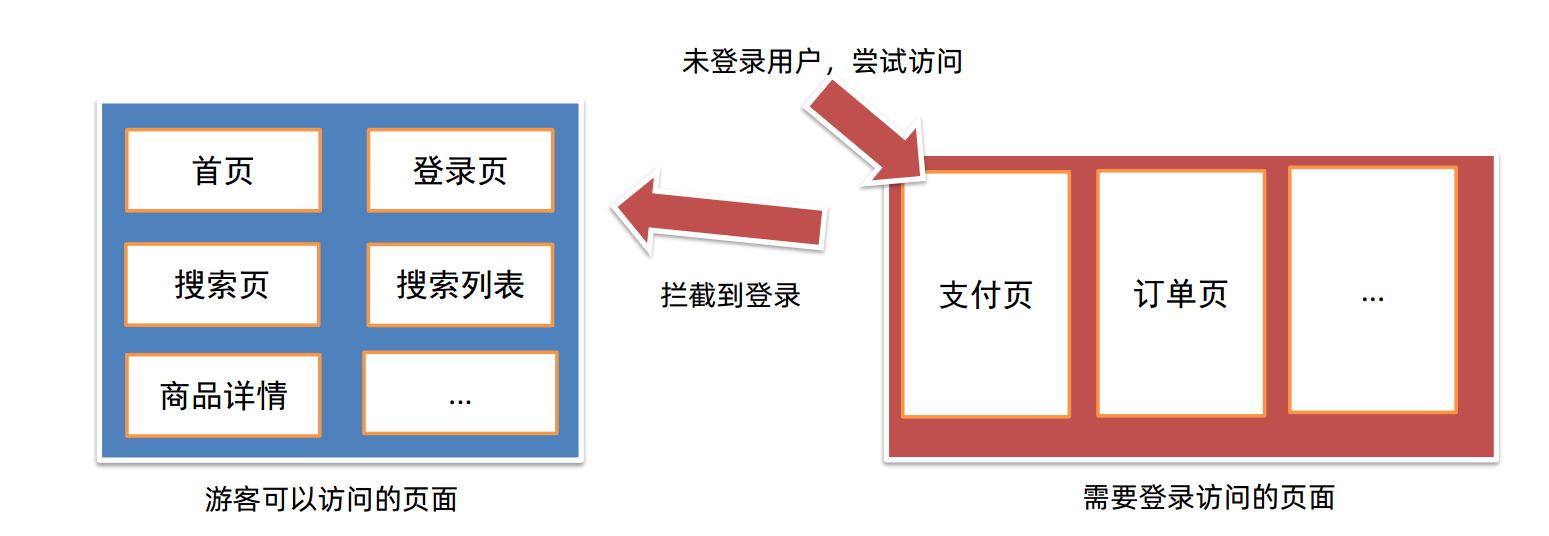 需要对无权限页面作拦截处理