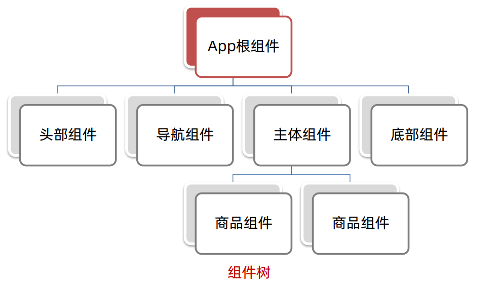 根组件