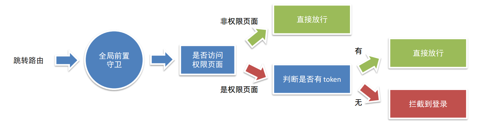 需要对无权限页面作拦截处理